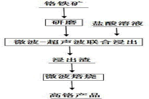 微波-超声波联合用盐酸浸出铬铁矿制备高铬产品的方法