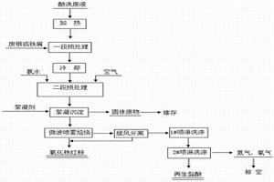 微波喷雾焙烧处理酸洗废液的方法
