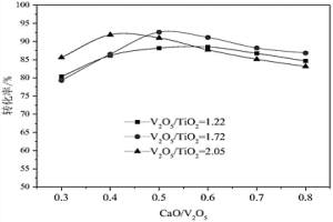 V<sub>2</sub>O<sub>5</sub>/TiO<sub>2</sub>变化钒渣的钙化焙烧工艺