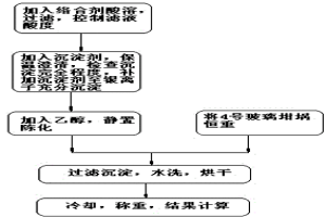 简便快速准确测定铅阳极泥中银的方法