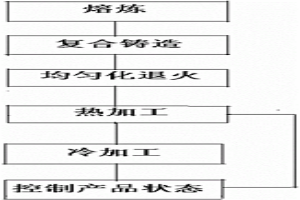 生产铝合金复合管材、棒材及线材的方法