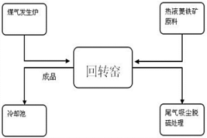 热液菱铁矿回转窑无氧还原焙烧的方法