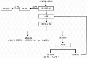 微波硫酸化焙烧-水浸处理铁矾渣的方法