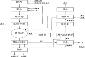 含铁尘泥转底炉处理工艺