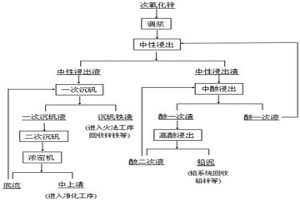 湿法炼锌沉矾除铁渣减量化的方法