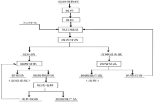 处理高砷铜物料的工艺