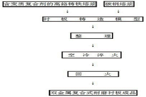 双金属复合式耐磨衬板及制作方法