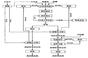 利用粉煤灰制备氧化铝联产水泥的方法