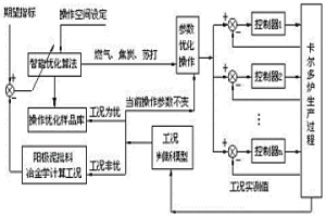 基于模糊类聚遗传算法的卡尔多炉参数寻优控制方法