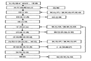 从氧化镍矿回收镍钴铁镁的工艺