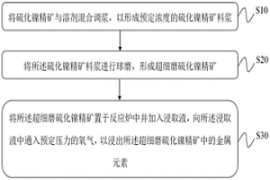 硫化镍精矿的超细磨-氧压浸出工艺