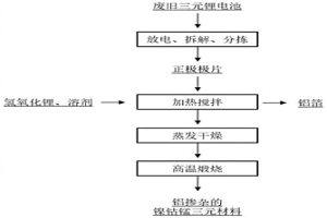 锂离子电池正极材料的回收修复方法