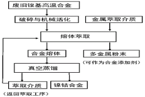 熔体萃取回收废旧高温合金的方法