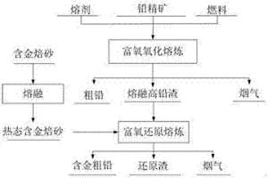 高砷金矿焙砂热态配入铅冶炼系统底吹还原炉的方法