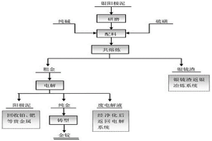 火法处理银阳极泥的方法