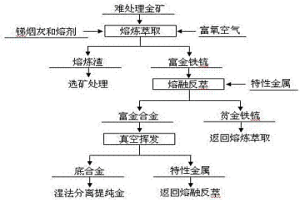 难处理金矿熔融萃取富集提金的方法