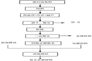 从边角废料和次品中回收制备复合正极材料的方法及系统