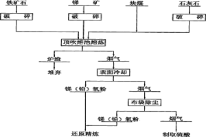 顶吹熔池熔炼炼锑方法及其熔池熔炼炉