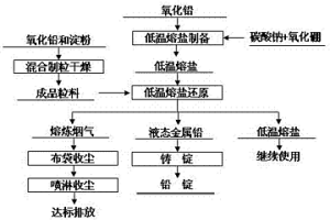 在低温熔盐中淀粉还原氧化铅的方法