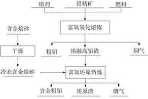 高砷金矿焙砂冷态配入铅冶炼系统底吹还原炉的方法
