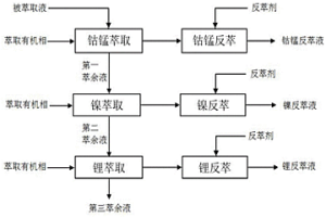 从锂电池中萃取金属离子的方法