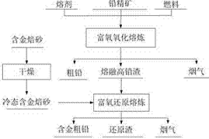 高砷金矿焙砂配入铅冶炼系统侧吹还原炉的方法