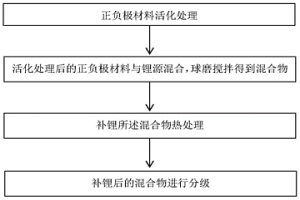 锂电池正负极材料液相补锂方法