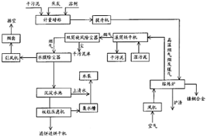 电镀污泥的资源化处理工艺