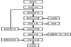 从褐铁矿中回收镍、钴、铁的方法