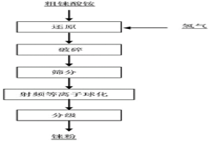高纯铼粉的生产方法