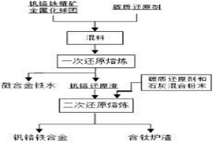 钒铬还原渣二步法还原熔炼制备钒铬铁合金的方法