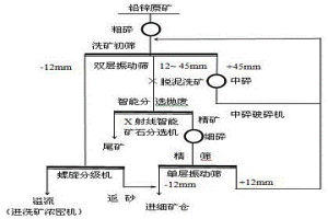 铅锌块状矿石智能分选方法