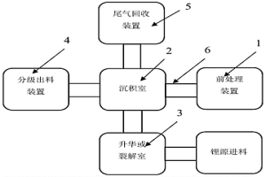 锂离子电池正负极材料CVD补锂的装置与方法