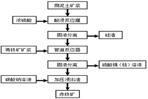 从红土镍矿中回收镍、钴和铁的方法