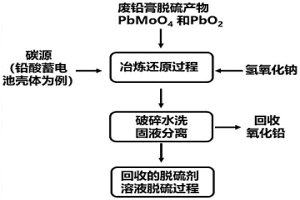 废铅膏脱硫产物无渣冶炼回收铅及脱硫剂循环方法