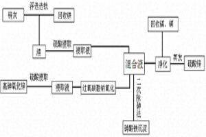 同时综合回收利用钢铁厂锌灰和高砷氧化锌的方法
