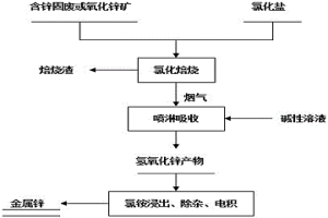 氯化焙烧联合氨法电积处理含锌危固废及锌矿的方法