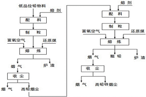 从低品位铅物料中回收利用粗铅的方法