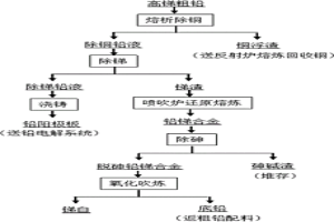 生产锑白的方法