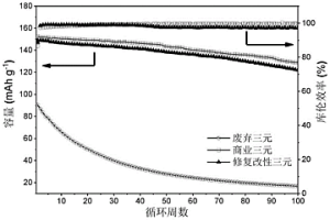 废弃锂离子电池正极活性材料修复改性方法