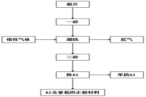 磷酸铁锂正极片低能耗和低Al含量的回收方法