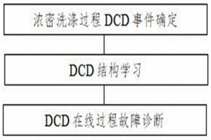 基于模糊DCD的湿法冶金浓密洗涤过程故障诊断方法