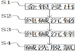 银锌铋物料分离的新工艺