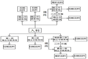 浮选独立选硫生产工艺