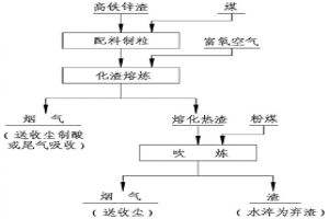 高铁锌渣的处理方法