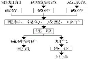 砷酸铁渣的稳定固化方法