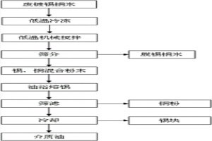 废镀锡铜米的物理分离回收方法