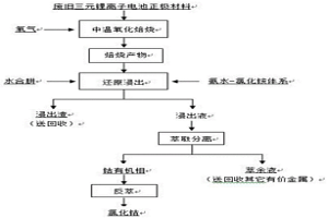 从废旧三元锂离子正极材料中回收有价金属方法