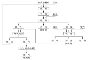 从硫化铜精矿中冶炼粗铜的方法