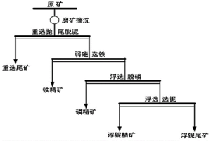 风化铌矿的选矿方法